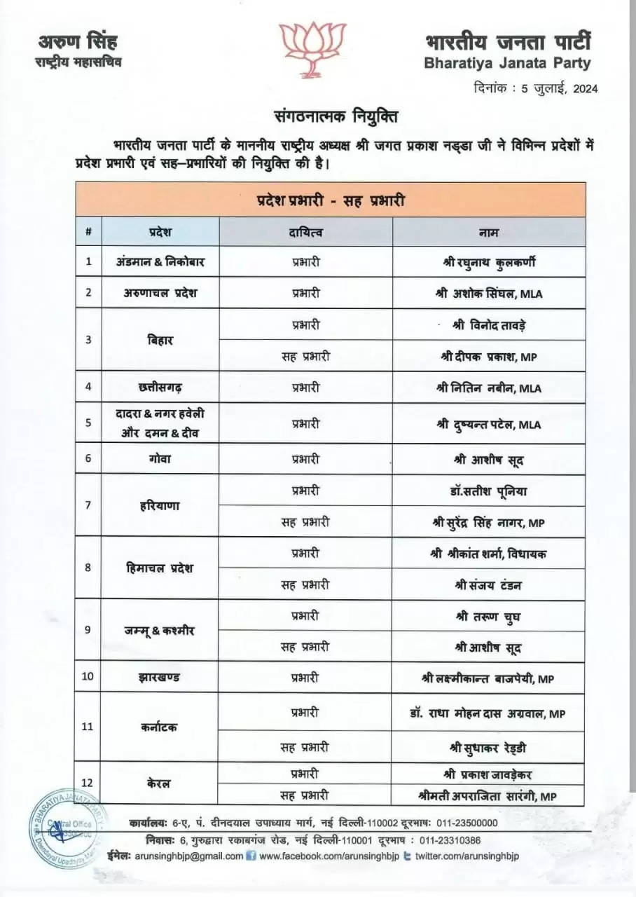 भाजपा ने बदले राज्यों के प्रभारी, 24 राज्यों के लिए संगठन प्रभारियों की नियुक्ति