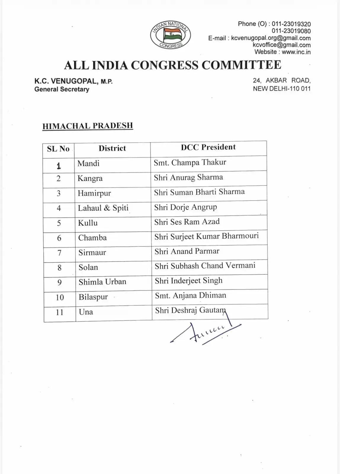 हिमाचल कांग्रेस में 11 जिला अध्यक्षों की नियुक्ति, मुख्यमंत्री के करीबियों को मिली तवज्जो