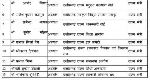 छत्तीसगढ़ में रामलाल, रूप सिंह मंडावी और डॉ. ममता साहू को कैबिनेट एवं 15 को राज्य मंत्री का दर्जा