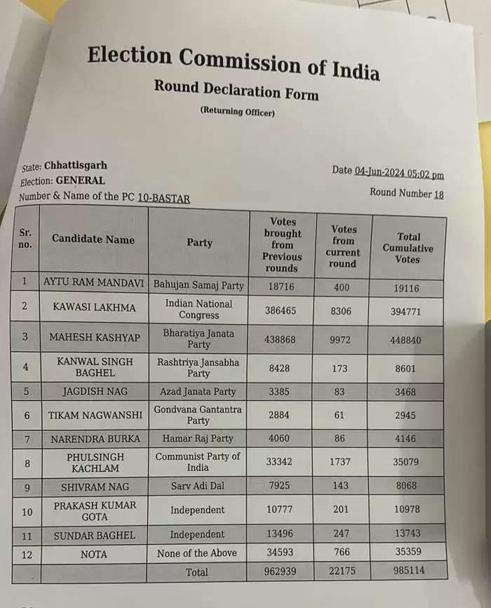 बस्तर सीट से भाजपा के महेश कश्यप ने कांग्रेस के कवासी लखमा को 54069 मतों से किया पराजित