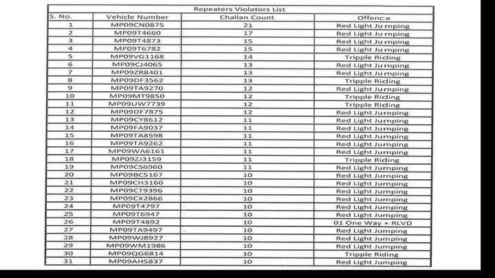 इंदौरः बार-बार यातायात नियमों का उल्लंघन करने पर 31 वाहनों का पंजीयन होगा निरस्त