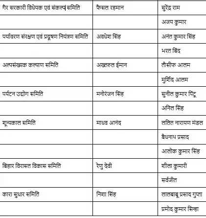 बिहार विधानसभा की 19 समितियों का गठन, विधायक अनंत सिंह और धूमल सिंह को मिली अहम जिम्मेदारी