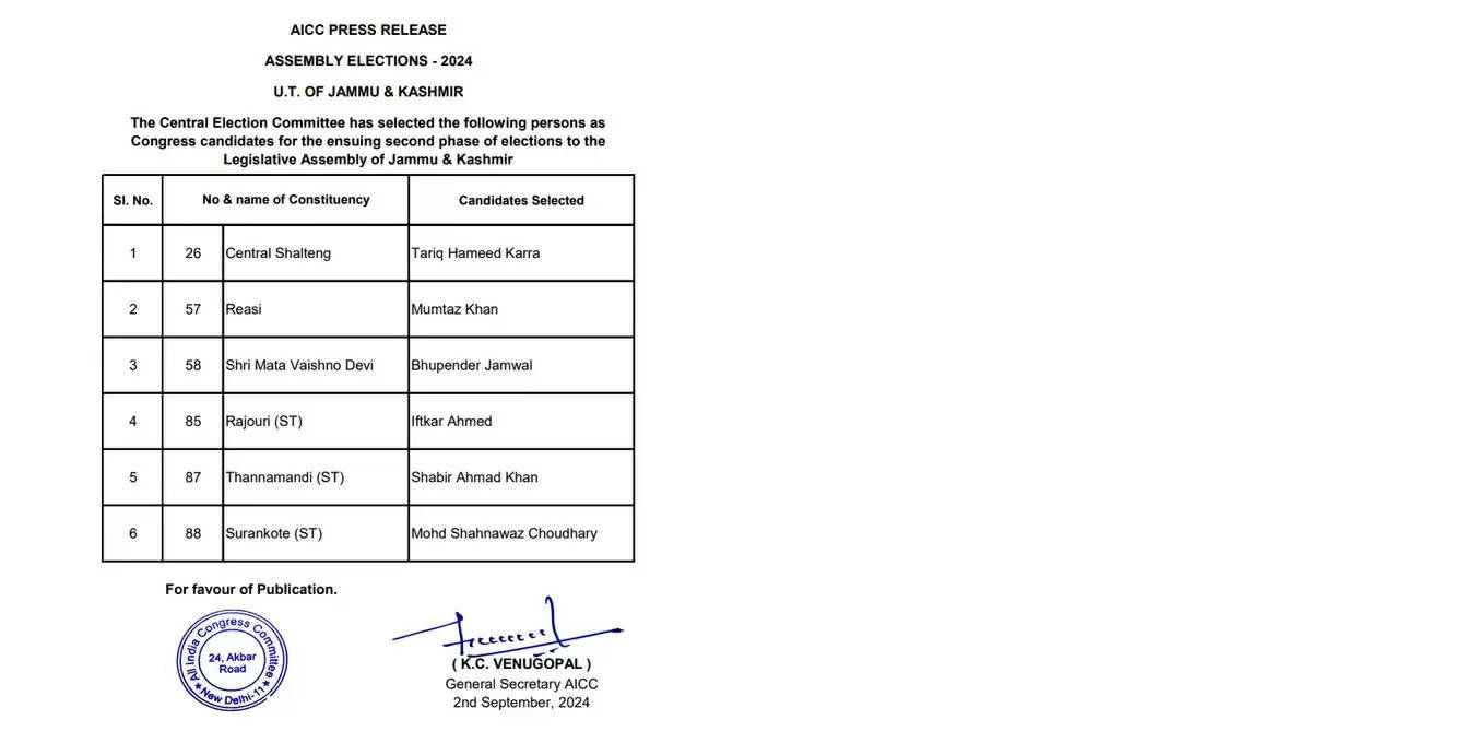 कांग्रेस ने जम्मू-कश्मीर विधानसभा चुनाव के लिए 6 उम्मीदवारों की दूसरी सूची जारी की