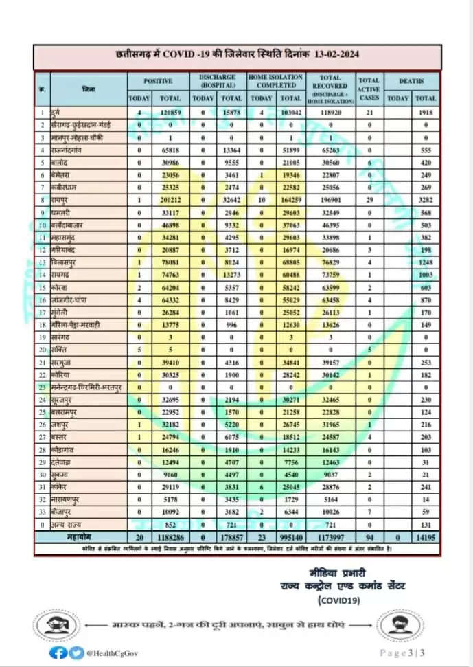 छत्तीसगढ़ में कोरोना के सक्रिय मरीजों की संख्या 94 हुई