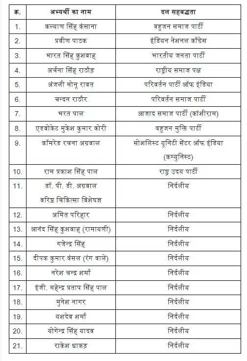 लोकसभा चुनावः ग्वालियर सीट पर नाम निर्देशन पत्रों की संवीक्षा के बाद 21 प्रत्याशी चुनाव मैदान में