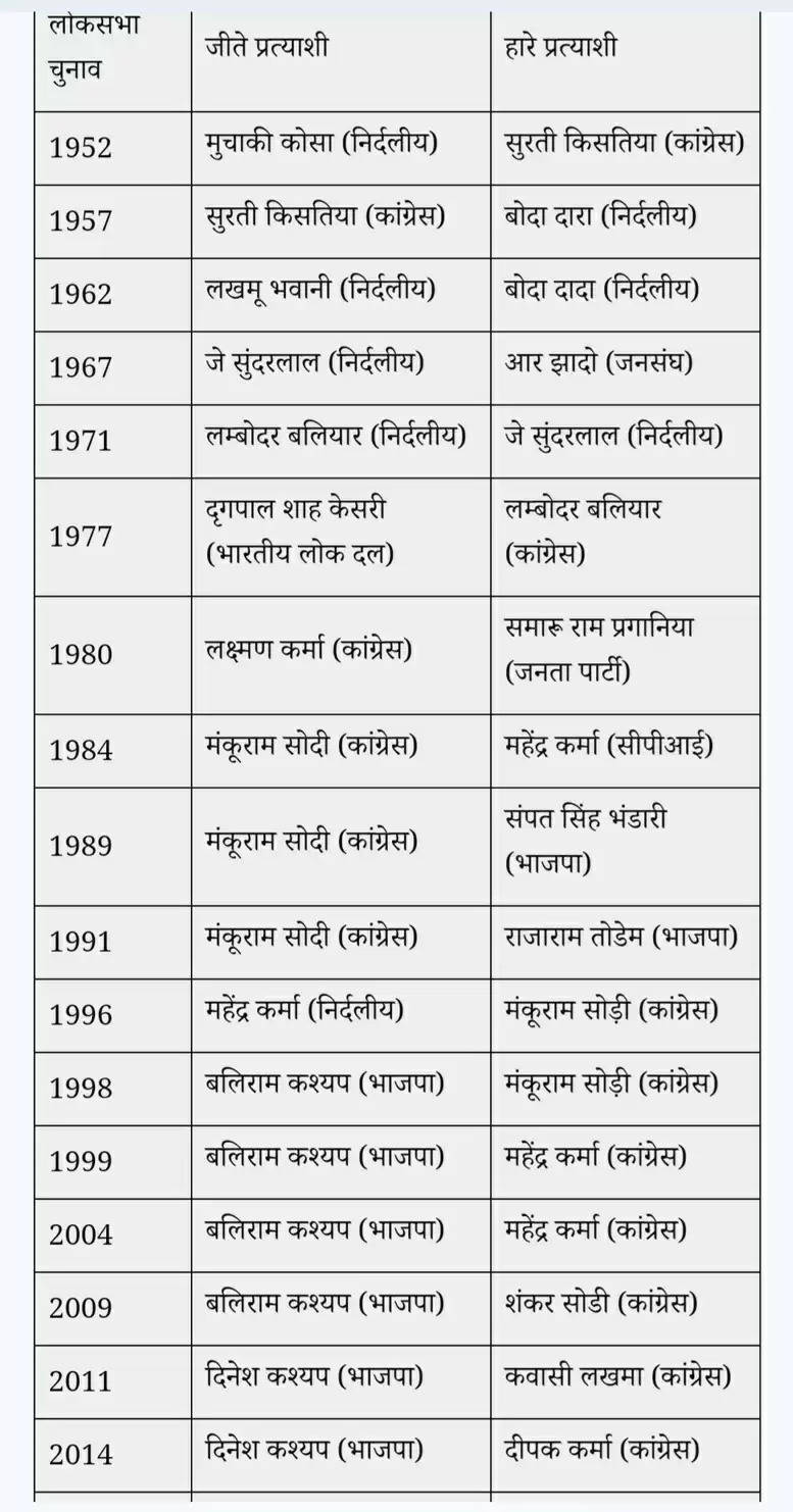 लोस 24: वर्ष 1952 से लेकर वर्ष 1971 तक बस्तर लोकसभा सीट पर निर्दलीयों का रहा वर्चस्व