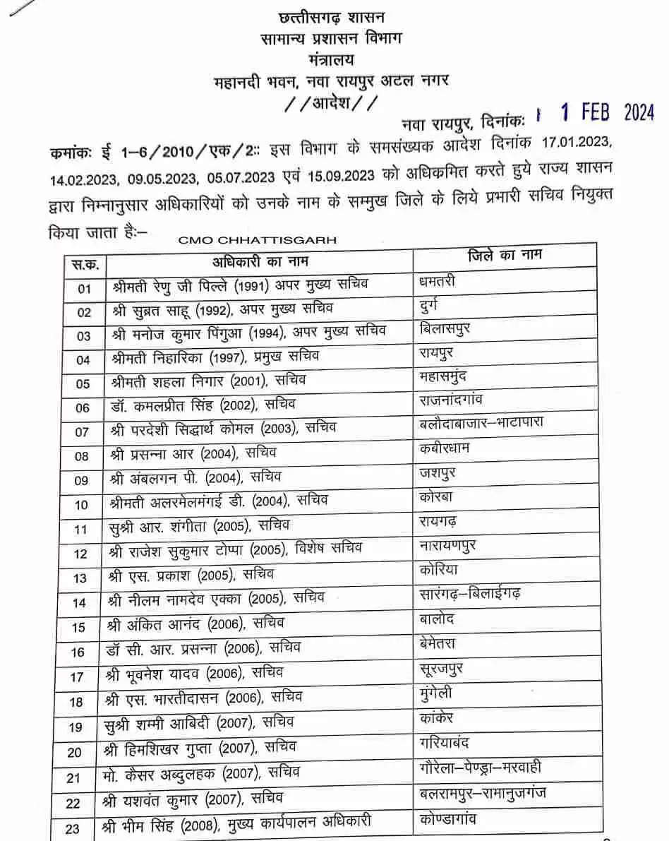 प्रदेश के 33 जिलों के लिए प्रभारी सचिवों की नियुक्ति