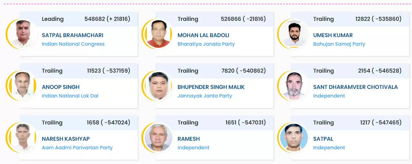 जींद के सतपाल ब्रह्मचारी बने सोनीपत से सांसद