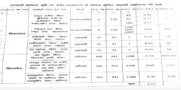 सरकारी बंदोबस्त भूमि का अवैध अंतरण मामले पर 8 बंदोबस्तधारी का सुनवाई के बाद जमाबंदी रद्द: अपर समाहर्त्ता