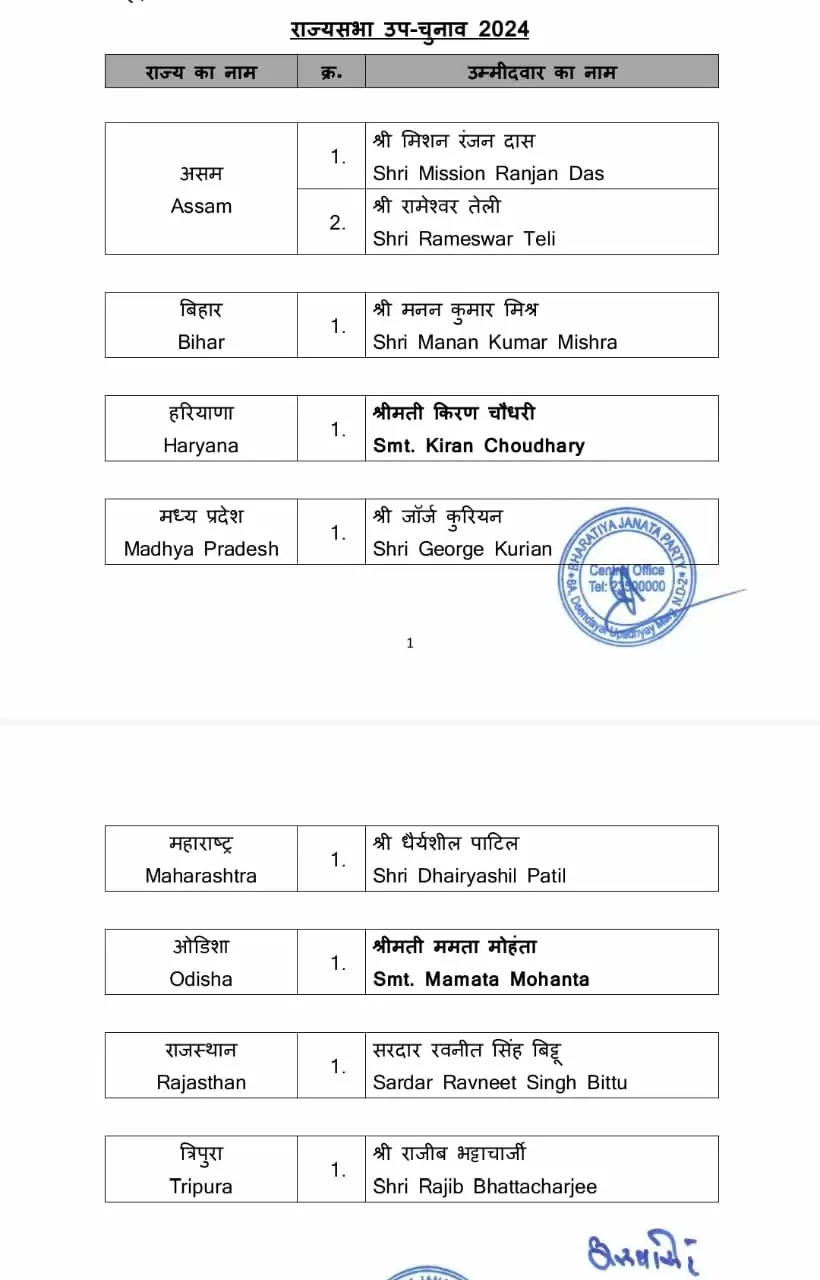 किरण चौधरी और रवनीत बिट्टू को राज्यसभा भेजेगी भाजपा, नौ उम्मीदवारों की सूची जारी