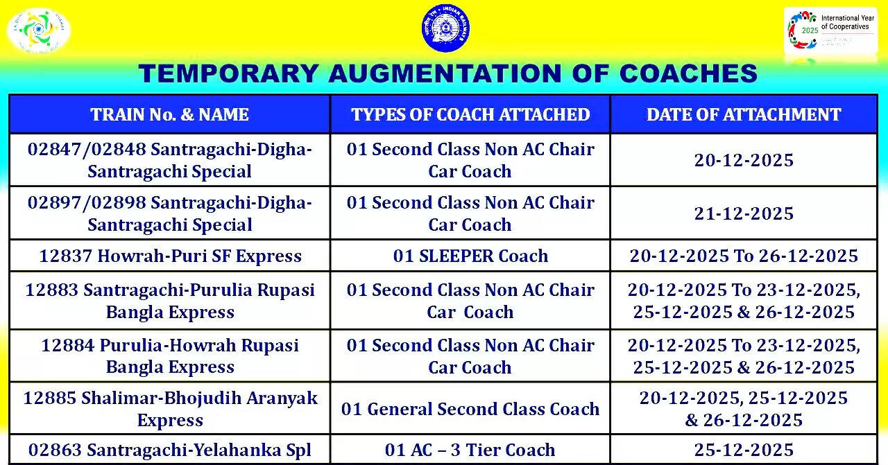 यात्रियों की अतिरिक्त भीड़ के मद्देनजर दक्षिण पूर्व रेलवे ने ट्रेनों में लगाए अतिरिक्त कोच