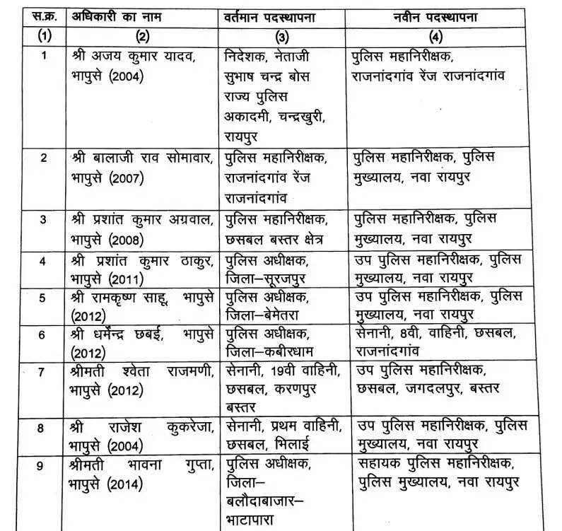 छत्तीसगढ़ में 24 आईपीएस अधिकारियों का स्थानांतरण