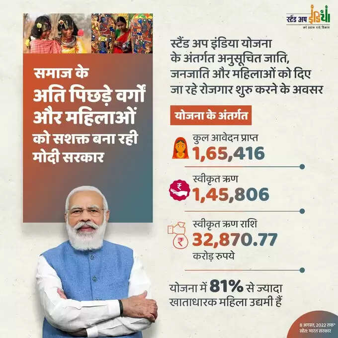 मुद्रा योजना के लाभार्थियों में 68 फीसदी महिलाएं