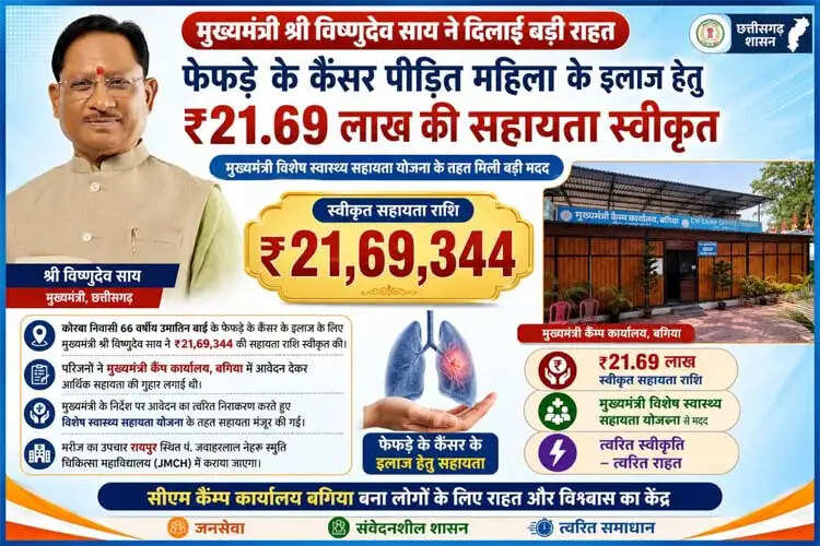 कैंसर पीड़ित महिला के उपचार के&nbsp;लिए&nbsp;मुख्यमंत्री साय ने&nbsp;स्वीकृत किए&nbsp;21.69 लाख रुपये