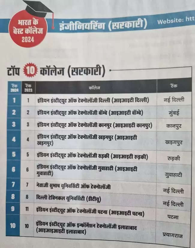 ट्रिपल आईटी इलाहाबाद देश के सर्वोच्च प्लेसमेंट वाला संस्थान