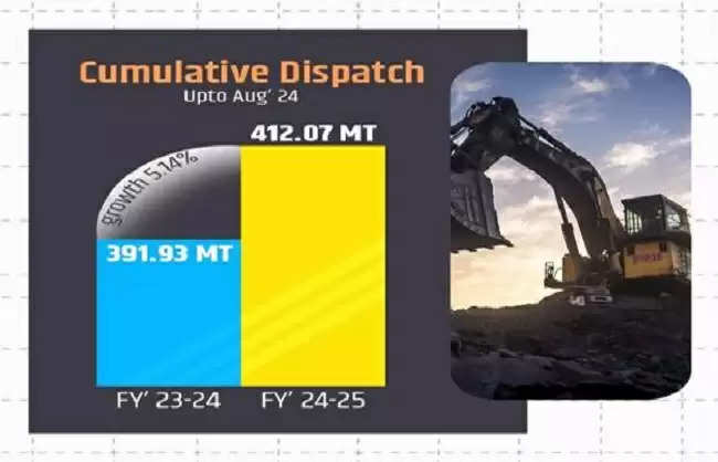 चालू वित्त वर्ष 2024-25 के अगस्त तक कोयला उत्पादन 384 मीट्रिक टन पर पहुंचा