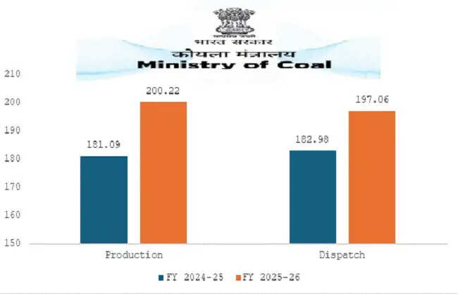 केंद्र सरकार का दावा- देश में कोयले का उत्पादन रिकॉर्ड 200 मिलियन टन पर पहुंचा