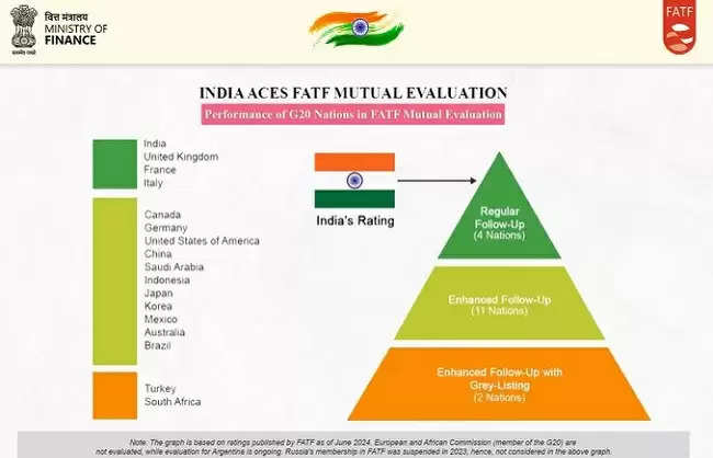 भारत आतंक वित्‍तपोषण के खिलाफ लड़ाई में चार जी-20 देशों के विशेष समूह में शामिल