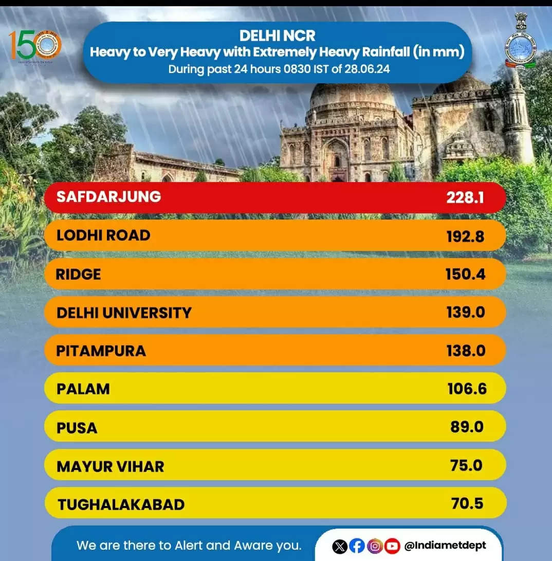 दिल्ली एनसीआर में भारी बारिश, सफदरजंग में 228 मिमी बारिश दर्ज