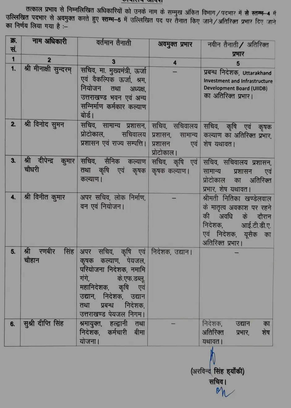 उत्तराखंड में 06 अधिकारियों के कार्य क्षेत्र में बदलाव