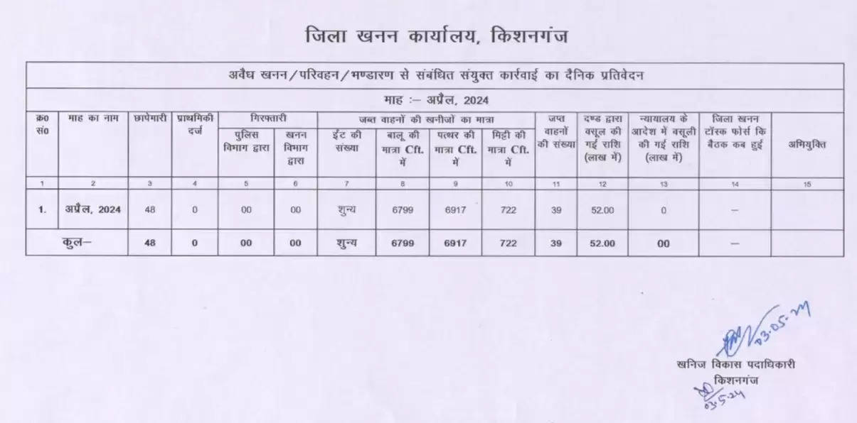 अप्रैल माह में अभियान चलाते हुए 52 लाख रुपये का जुर्माना वसूला गया : जिला खनन पदाधिकारी