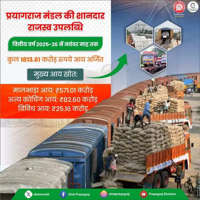वित्तीय वर्ष 2025-26 में प्रयागराज रेल मंडल के आय अर्जन में वृद्धि