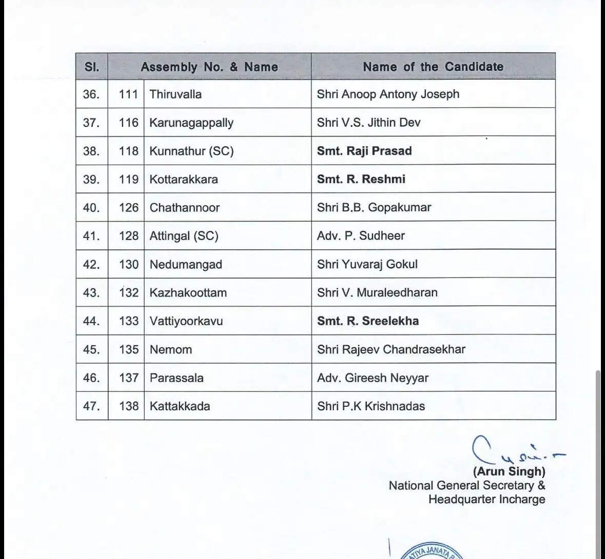 केरल विस चुनावः भाजपा की 47 उम्मीदवारों की सूची में राजीव चंद्रशेखर, मुरलीधरन के भी नाम