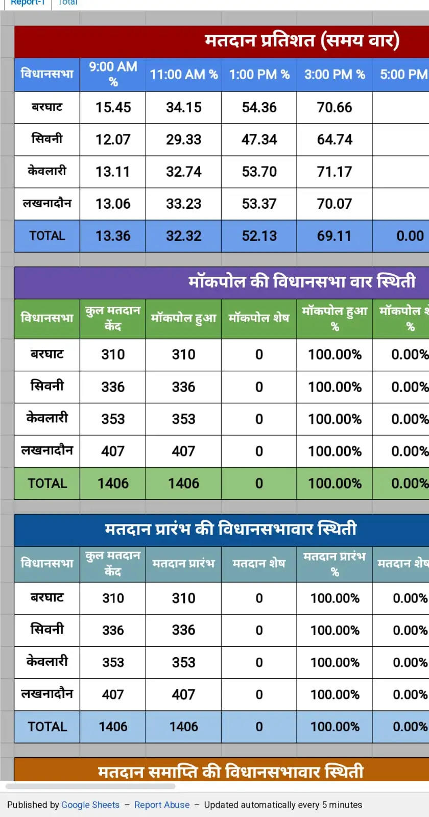 अपडेट सिवनीः जिले की चारों विधानसभा में दोपहर 3 बजे तक 69.11 प्रतिशत मतदान