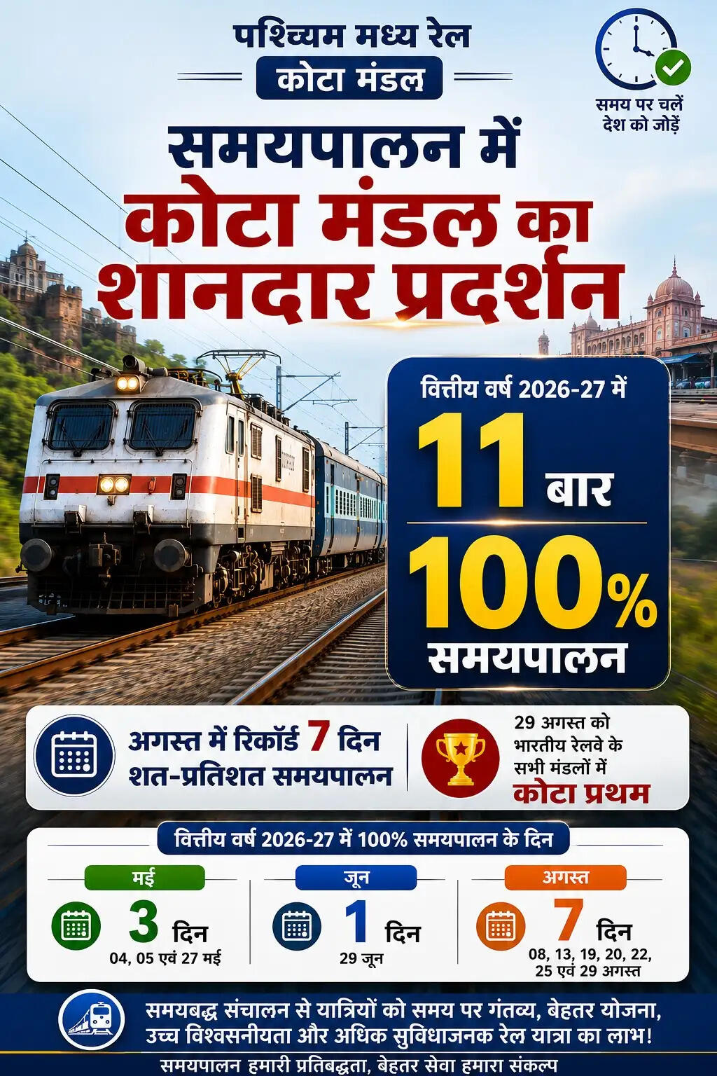 समयपालन में कोटा मंडल का शानदार प्रदर्शन, वित्तीय वर्ष में 11वीं बार 100 प्रतिशत का आंकड़ा