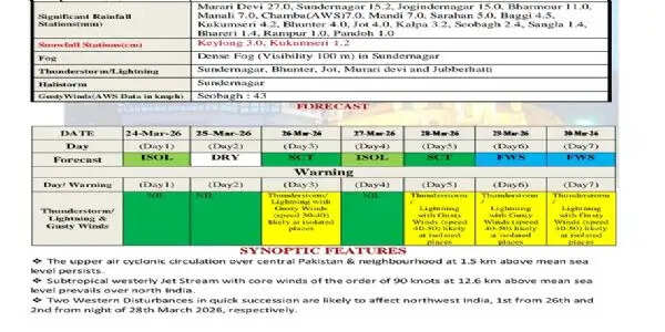 हिमाचल में 30 मार्च तक खराब रहेगा मौसम, चार दिन आंधी-बिजली का येलो अलर्ट