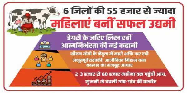 उत्तर प्रदेश में 06 जिलों की 55 हजार से ज्यादा महिलाएं बनीं सफल उद्यमी