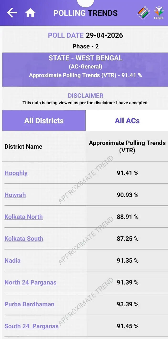 (लीड-1) पश्चिम बंगाल चुनाव के अंतिम चरण में छिटपुट हिंसा के बीच 91.41 प्रतिशत मतदान