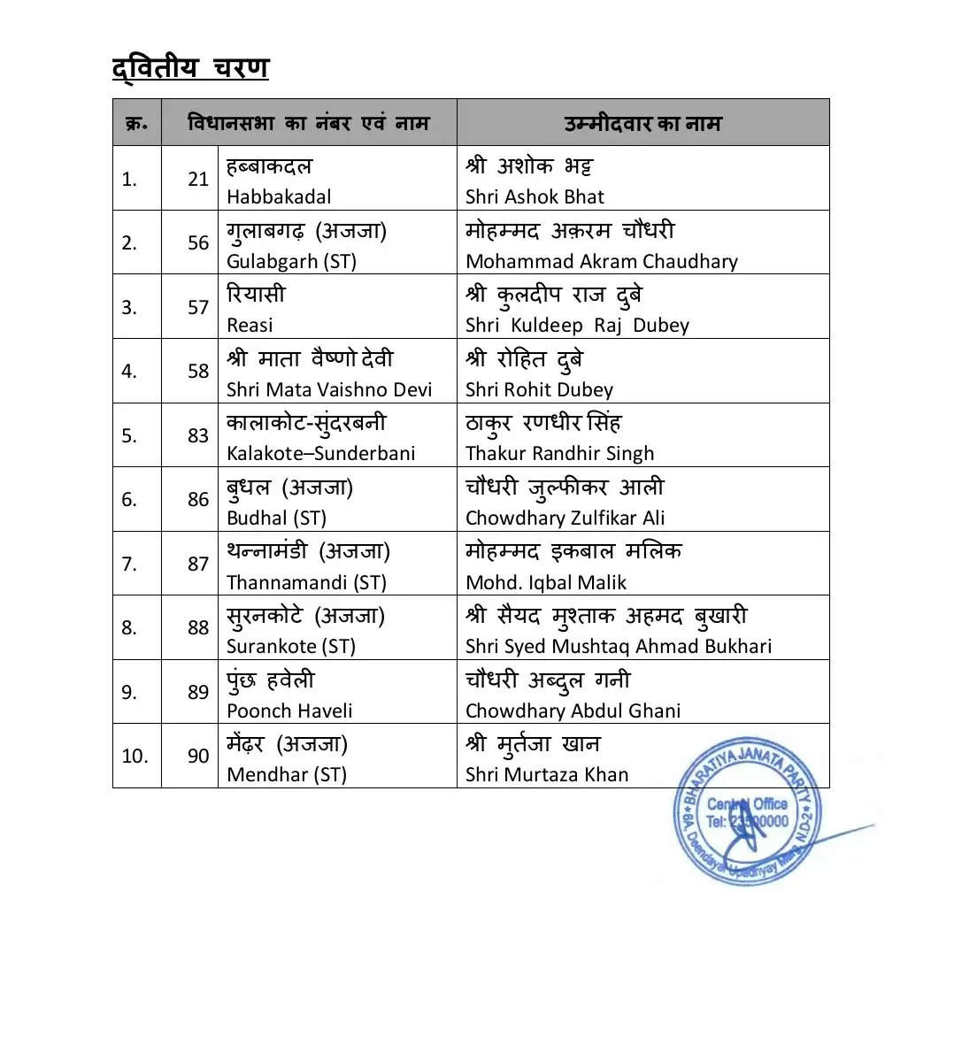 भाजपा ने जम्मू-कश्मीर विस चुनाव के लिए 44 उम्मीदवारों की पहली सूची जारी की