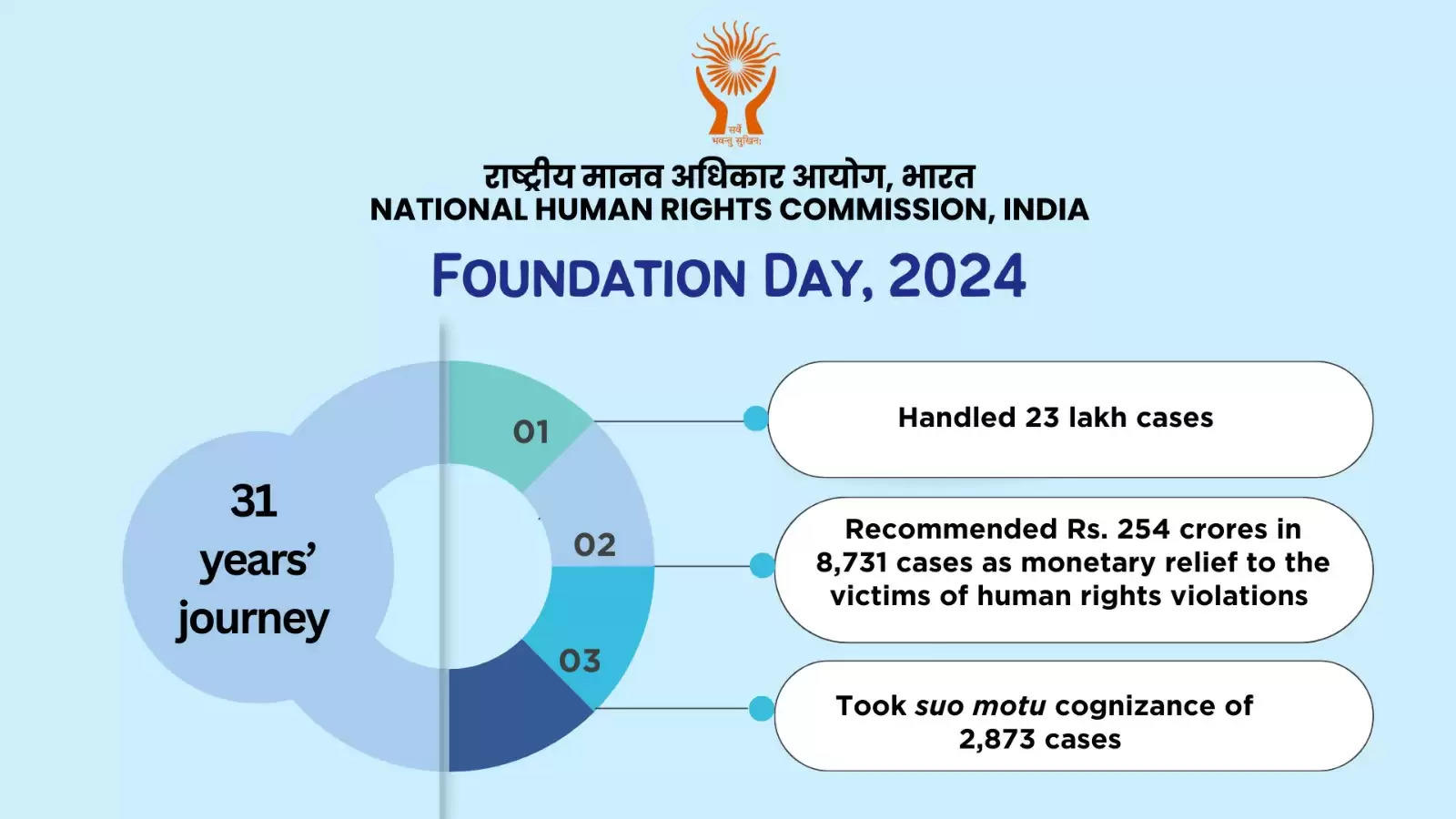 एनएचआरसी के 31वें स्थापना दिवस समारोह को बतौर मुख्य अतिथि संबोधित करेंगे उपराष्ट्रपति