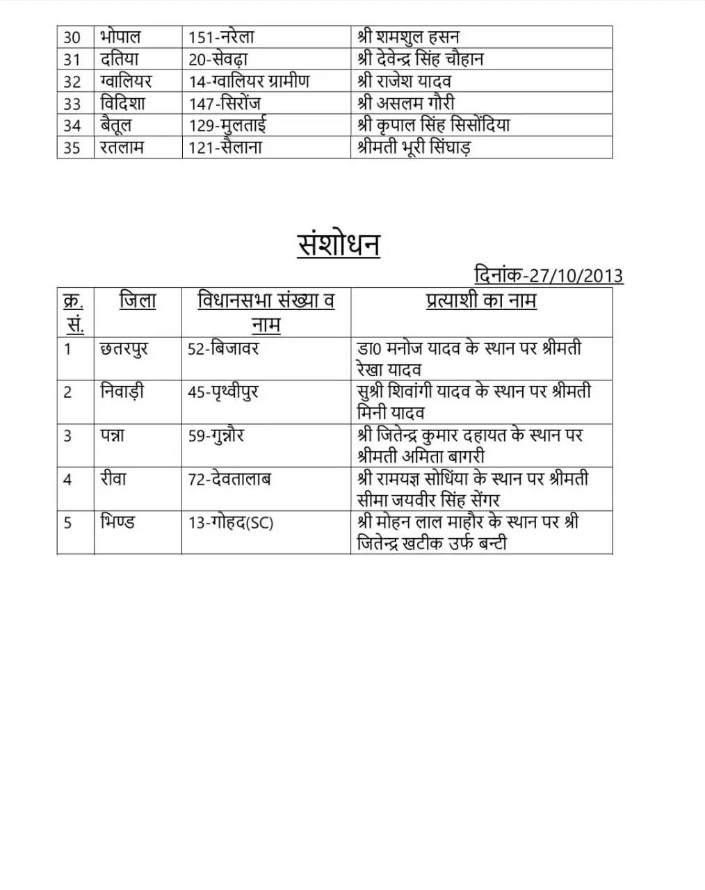 मप्र विस चुनावः सपा ने जारी की 35 उम्मीदवारों की सूची, पांच सीटों पर बदले उम्मीदवार