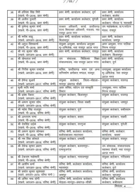 छत्तीसगढ़ राज्य प्रशासनिक सेवा के 125 अधिकारियों का तबादला