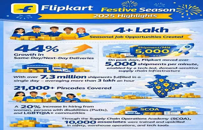 फ्लिपकार्ट से त्योहारी सीजन में 4 लाख लोगों को मिला रोजगार, दरवाजे तक पहुंचीं खुशियां