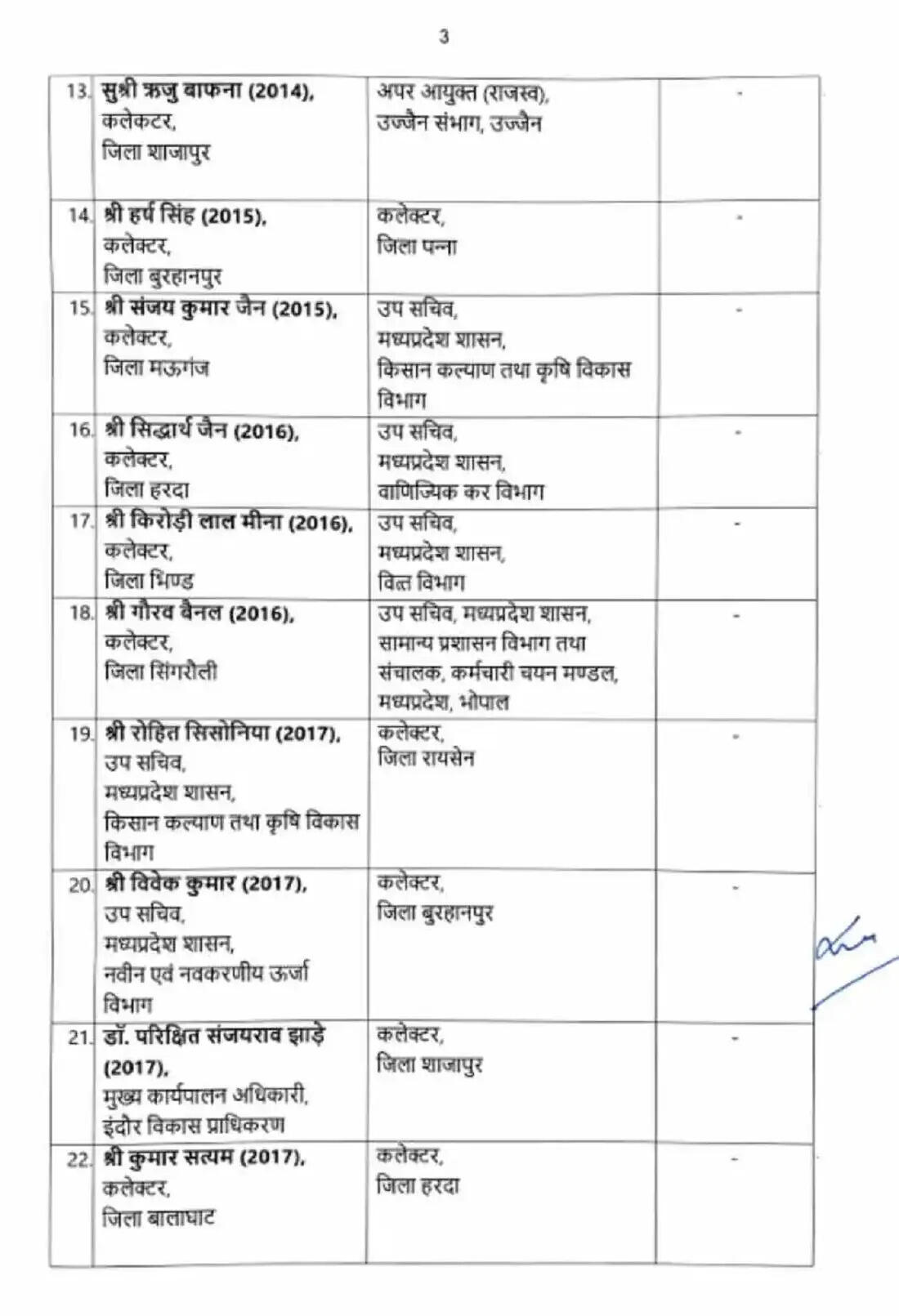 मप्र में व्यापक प्रशासनिक फेरबदल, आधी रात को 23 आईएएस अधिकारियों का तबादला