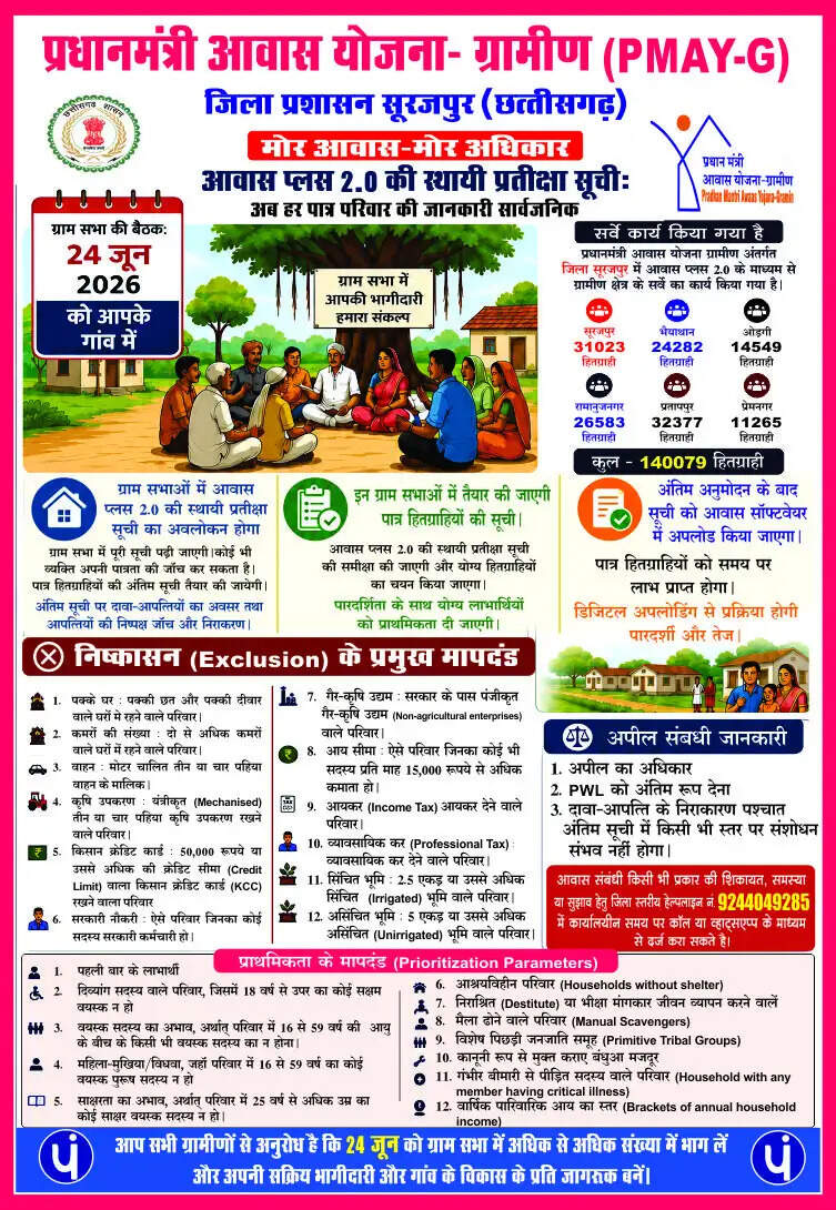सूरजपुर : आवास प्लस 2.0 की सूची सत्यापन के लिए 24 जून को ग्राम सभाएं, 1.40 लाख से अधिक परिवारों का होगा सत्यापन