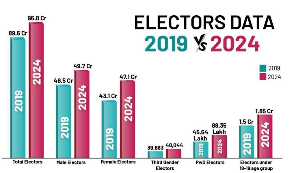 आम चुनाव 2024: देश में कुल 96.88 करोड़ पंजीकृत मतदाता