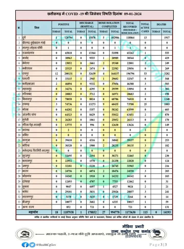 छत्तीसगढ़ में 18 नए कोरोना संक्रमित मरीज मिले