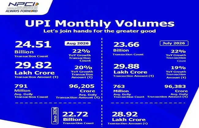 अगस्त में यूपीआई से लेनदेन 29.82 लाख करोड़ रुपये के रिकॉर्ड स्तर के करीब