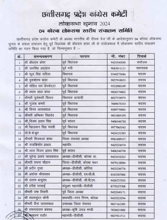 कांग्रेस ने कोरबा लोकसभा चुनाव के लिए बनाई संचालन समिति