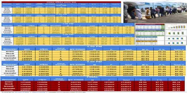 सिवनीः जिले में 86.62 प्रतिशत मतदान, मतदाताओं ने लोकतंत्र के महापर्व में अपनी सहभागिता दी