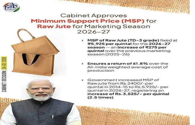 (कैबिनेट) 2026-27 सीजन के लिए कच्चे जूट के न्यूनतम समर्थन मूल्य को मंजूरी