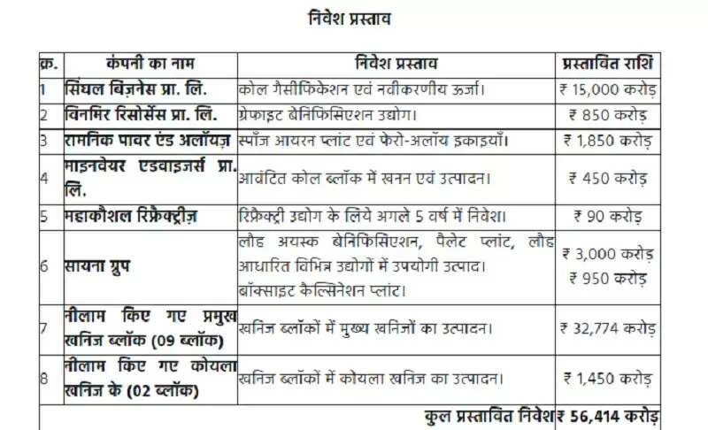 मप्र को कटनी माइनिंग कॉन्क्लेव में मिले 56,414 करोड़ के निवेश प्रस्ताव, तीन एमओयू हुए