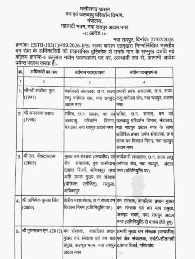 संजीता गुप्ता को लघु वनोपज संघ लघु वनोपज सहकारी संघ का प्रबंध संचालक बनाया गया