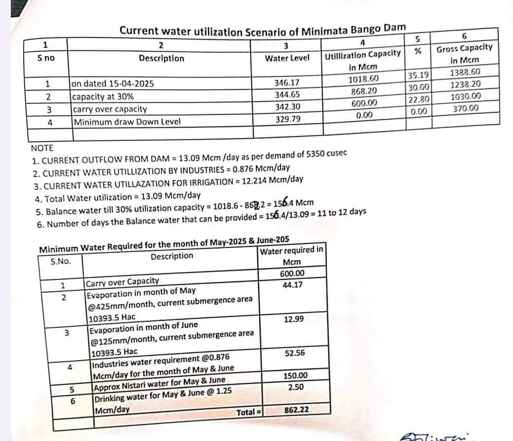 कोरबा : मिनीमाता बांगो बांध में जल संकट गहराया