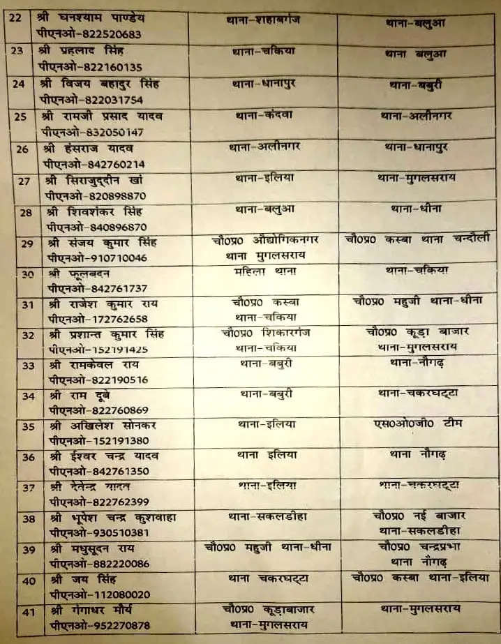 चंदौली : विधानसभा चुनाव से ठीक पहले एसपी ने 41 उपनिरीक्षकों का कार्यक्षेत्र बदला 