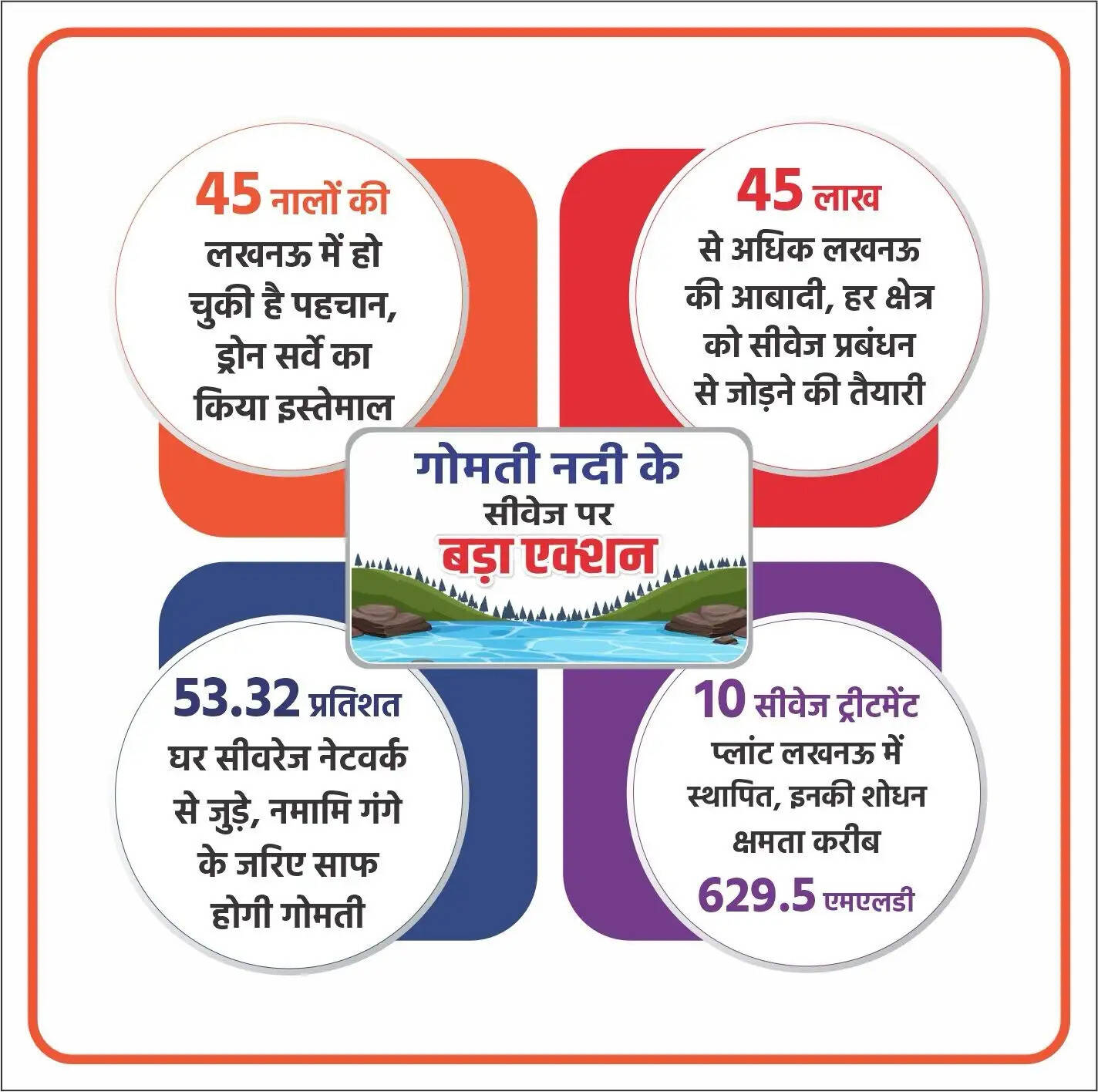 योगी सरकार ने गोमती को निर्मल बनाने की कवायद की तेज, सीवेज प्रबंधन का बड़ा एक्शन प्लान तैयार
